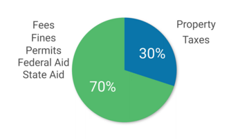 general budget breakdown