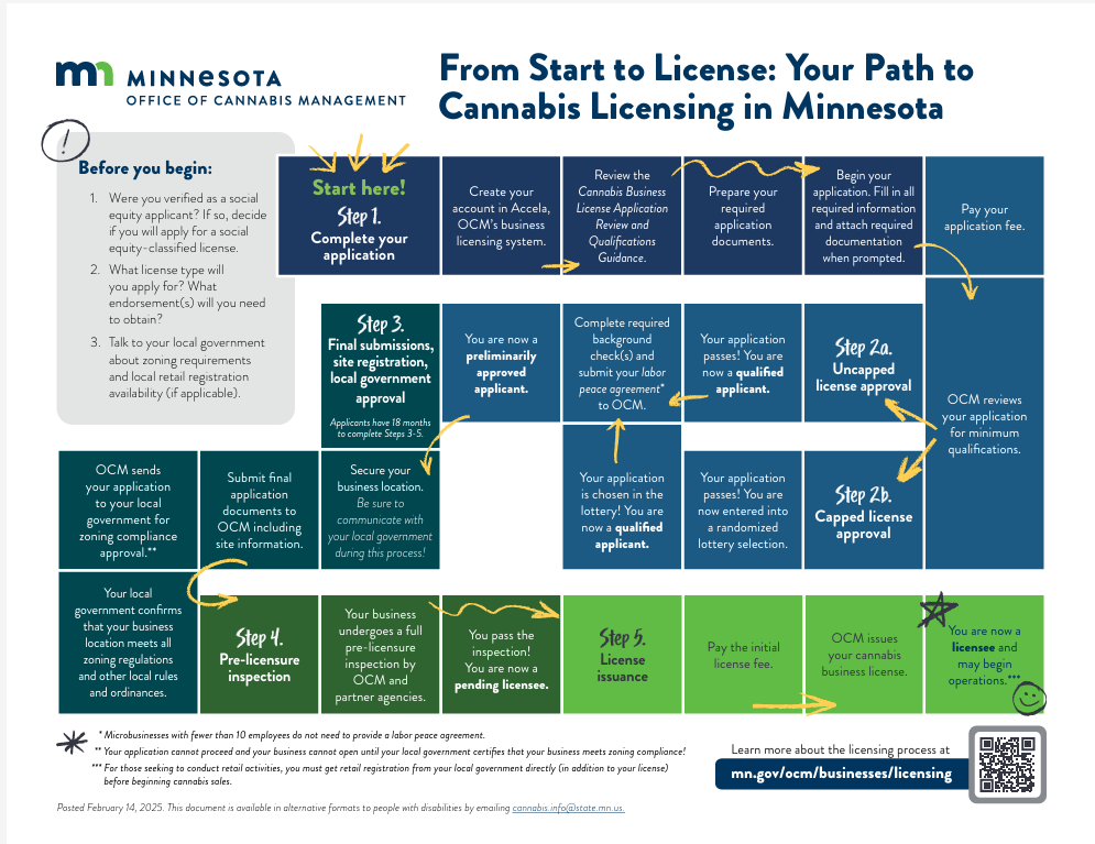 Cannabis Licensing Chart
