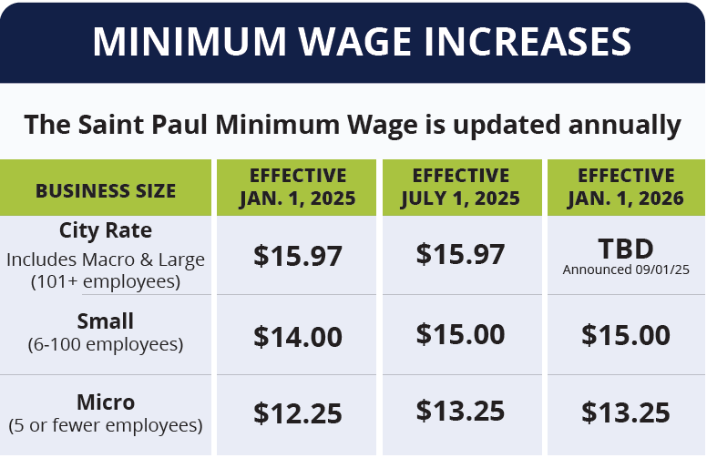 Chart showing Saint Paul minimum wage increases by business size from Jan 2025 to Jan 2026; rates vary for City, Small, and Micro employers.