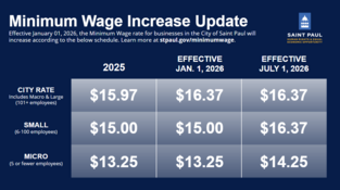 Saint Paul minimum wage rates increasing in 2026: City rate $16.37, small business $16.37, micro business $14.25.