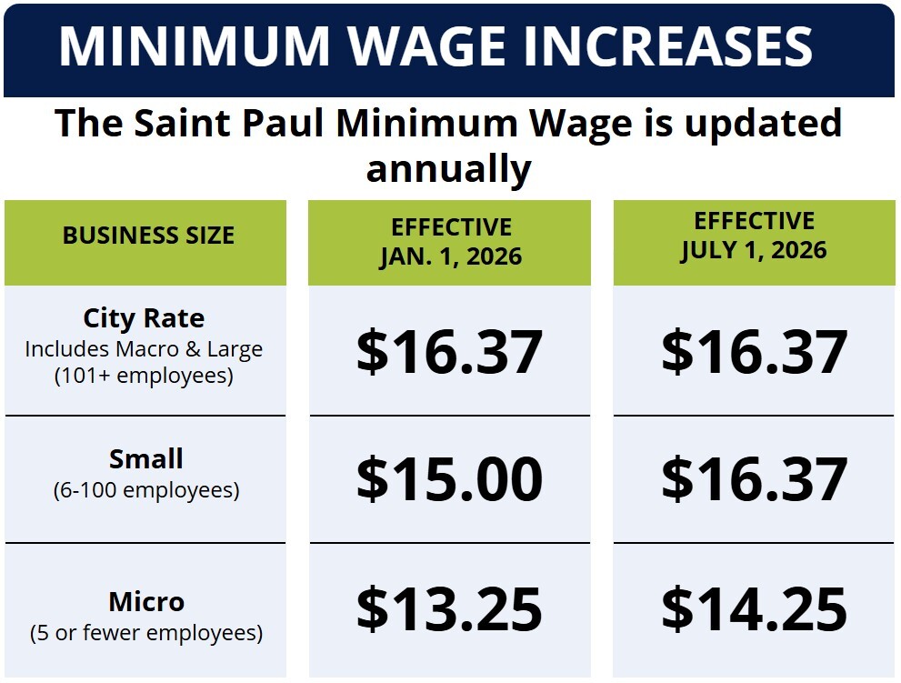 Updated Minimum wage chart with updated rates for 2026. 