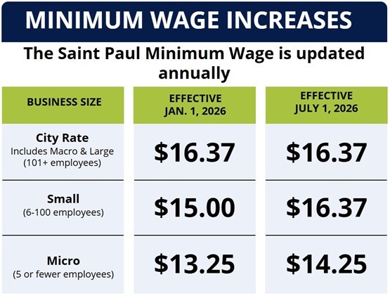 Chart detailing 2026 minimum wage increases for businesses of different sizes