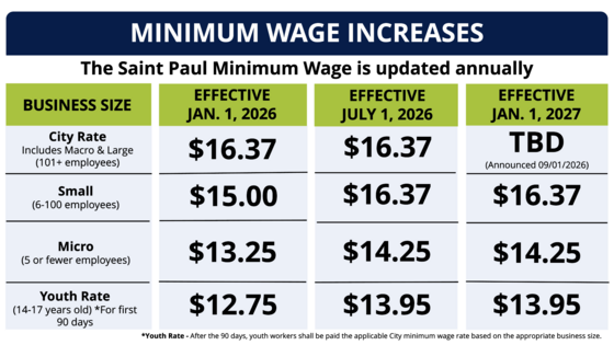 Minimum Wage Increases Chart