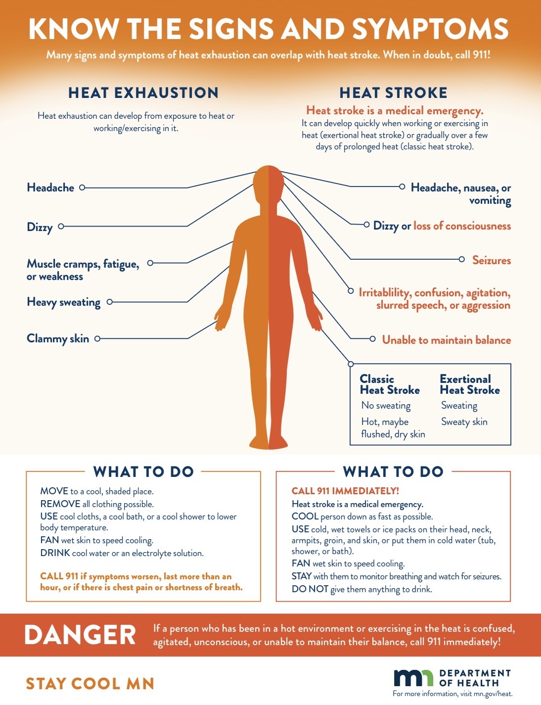 A graphic that describes the signs and symptoms of heat exhaustion or heat stroke. 