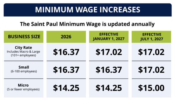 Minimum Wage Increases Chart