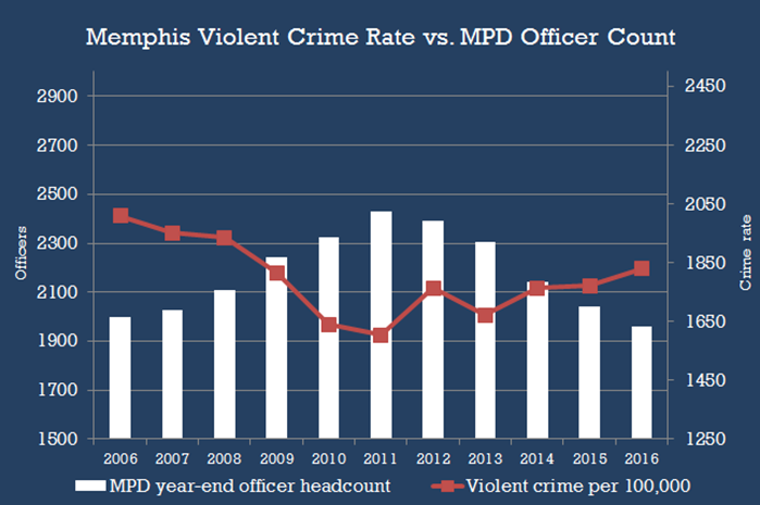 Officer Count vs. Violent Crime Chart