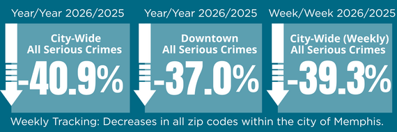 Reduction in citywide serious crime year over year is down 40.9%, downtown is down 37%, and week over week crime is down 39.3%. 