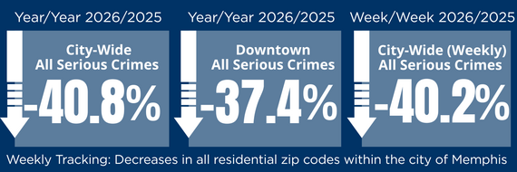 City-Wide Crime is Down 40.9 percent year over year, down 37 percent in downtown, and down 40 percent week over week