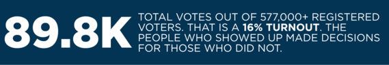 89-thousand people voted on Tuesday, that is 16% of the eligible voting population
