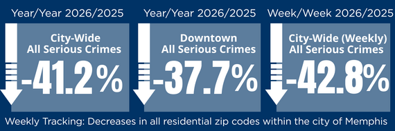 Public Safety Stats: Down 41% city wide year over year, Down 37% in downtown same time period