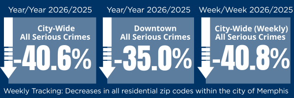 Redcutions in serious crime is 41 percent year over year