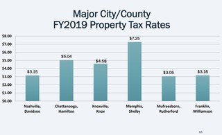 Property Tax