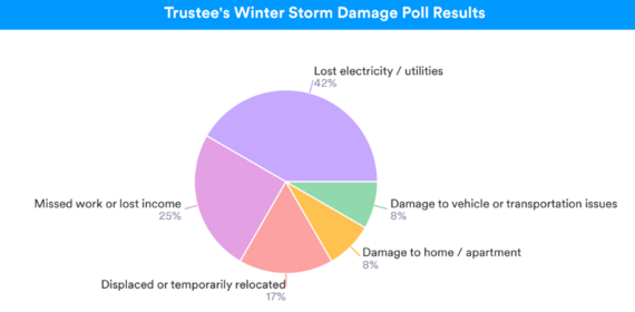 Storm Poll