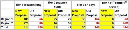 Old proposal versus New Proposal