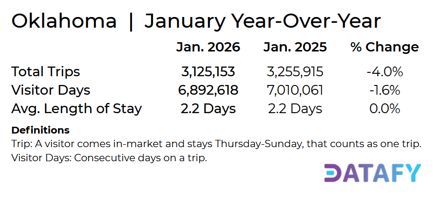 OK Visitation January YoY 2026 and 2026
