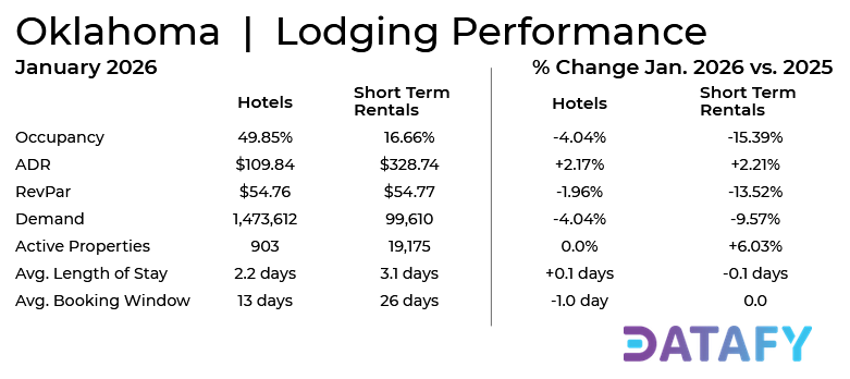 OK Lodging YoY January 26 and 25