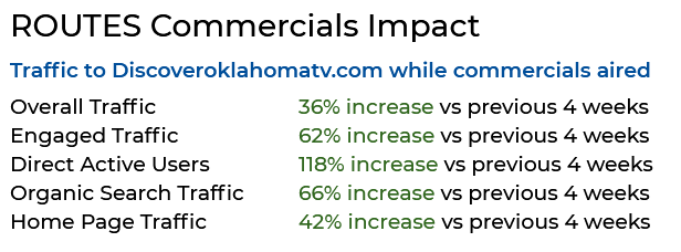 ROUTES Commercials Impact