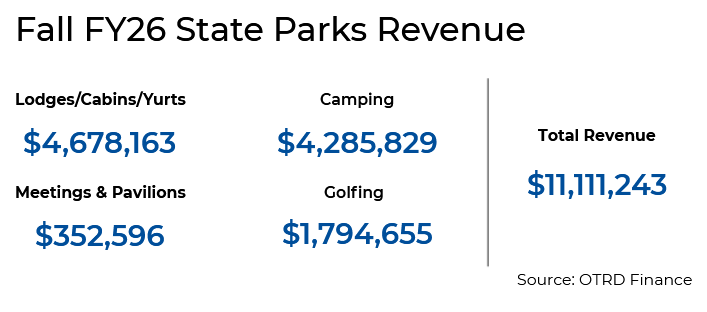 Fall FY26 State Parks Revenue