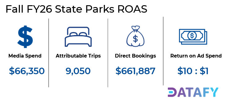 FY26 Fall State Parks ROAS