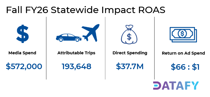 UPDATED FY26 Statewide Impact ROAS 3-21-26