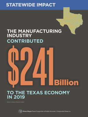 The manufacturing industry contributed $241 billion to the Texas economy in 2019.