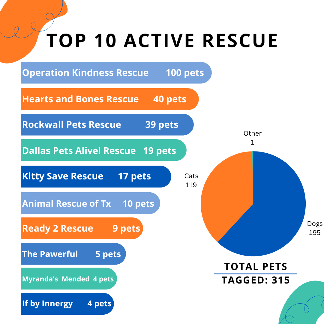 Top 10 Active Rescues for June