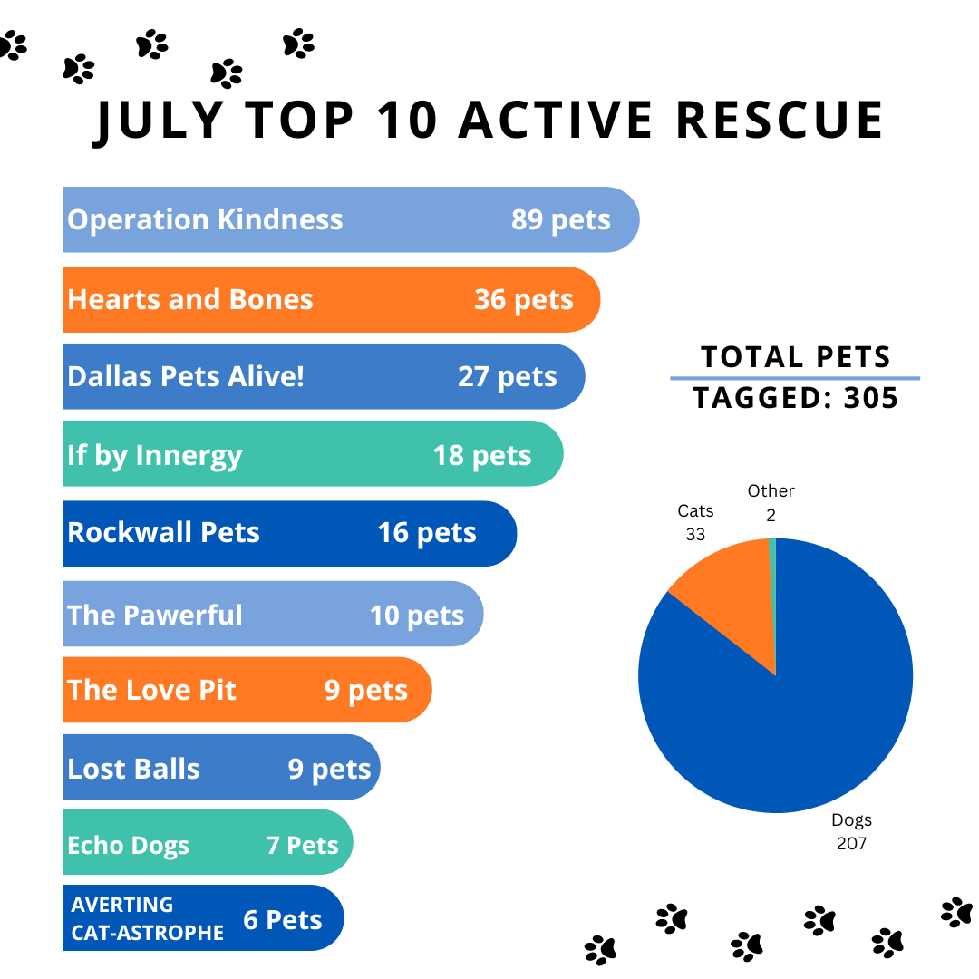 Rescue Stats for July
