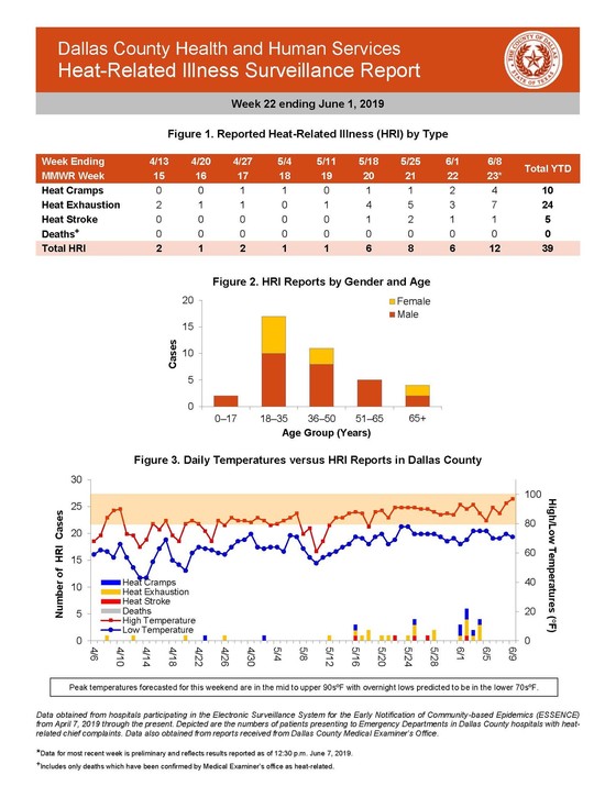 Heat Related Illness Report Week 22