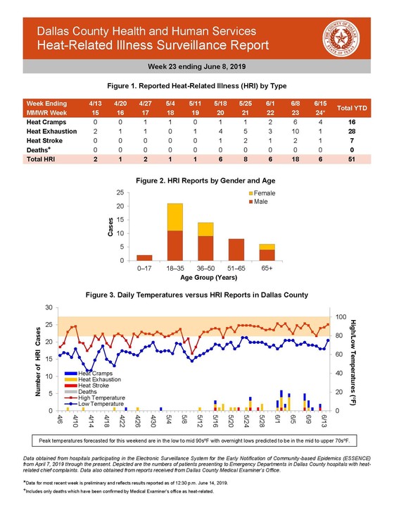 Heat Related Illness Report Week 23 Ending June 8