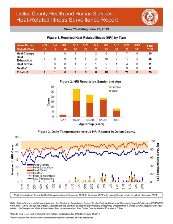 Heat Related Illness Surveillance Report Week 25