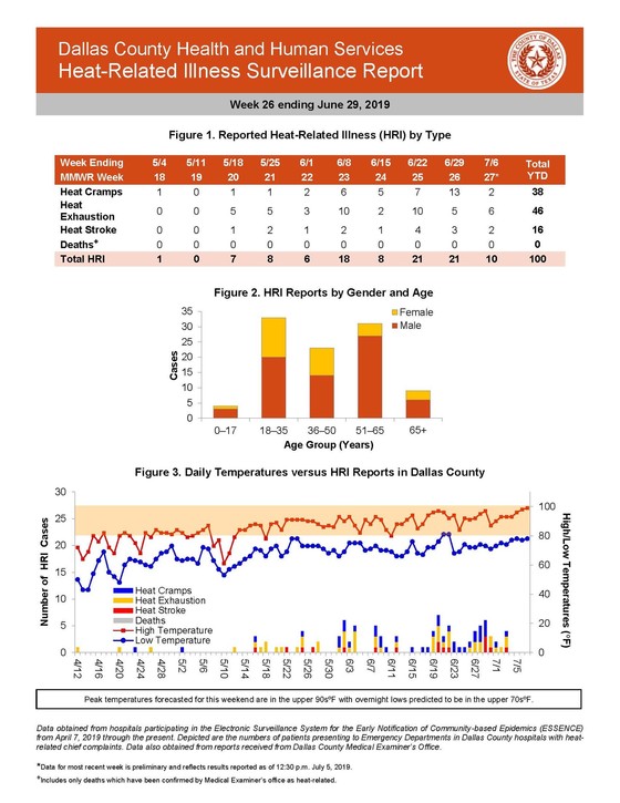 Heat Related Illness Surveillance Report Week 26