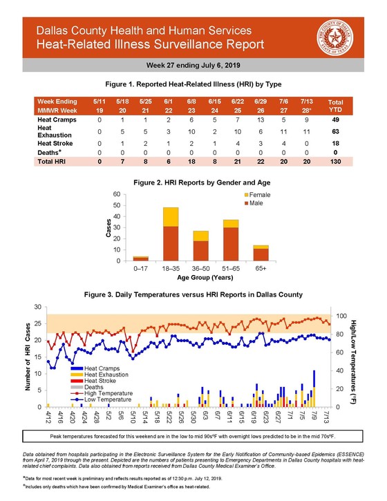 Heat Related Illness Report Week 27