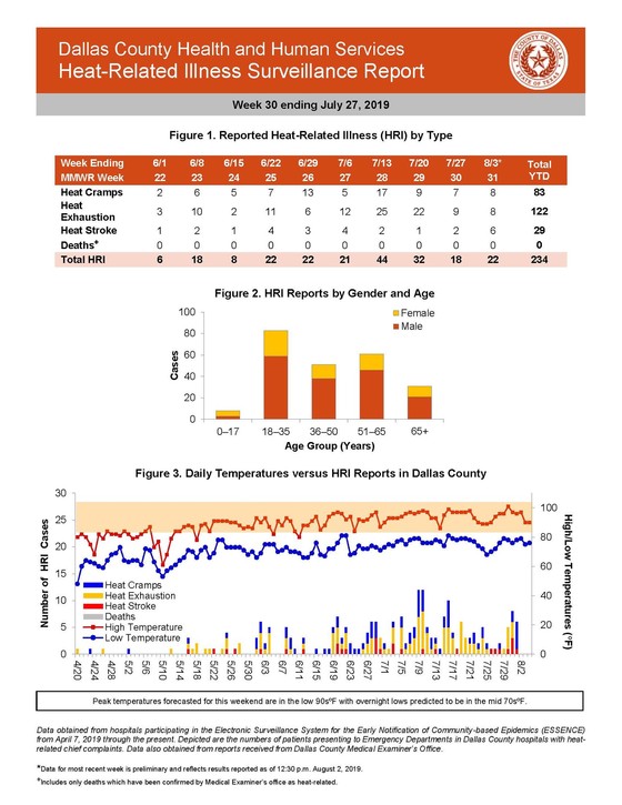 Heat Related Illness Surveillance Report Week 30