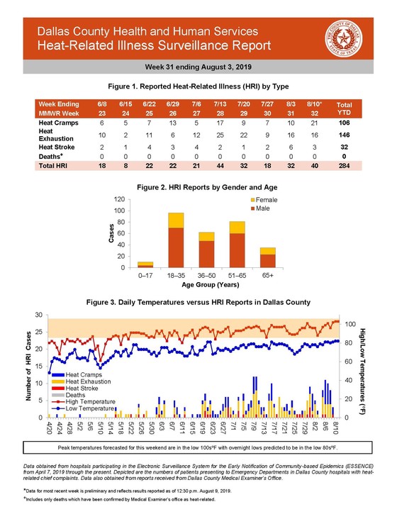 Heat Related Illness Surveillance Report Week 31