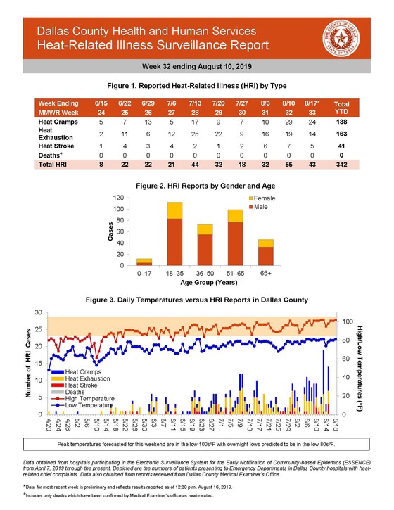 Heat related illness report week 32