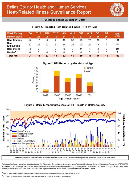 Heat-Related Illness Surveillance Report Week 35 ending August 31