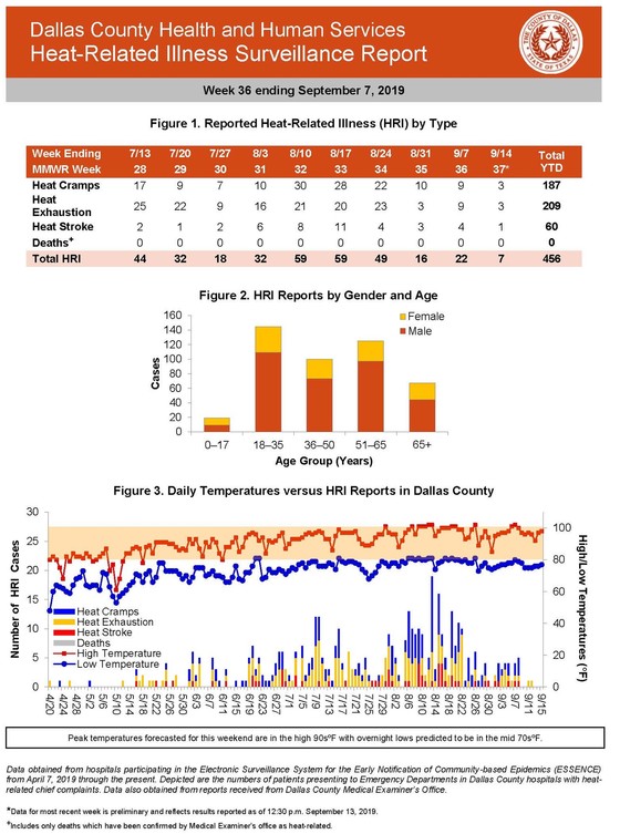 Heat Report for Week 36 ending September 7