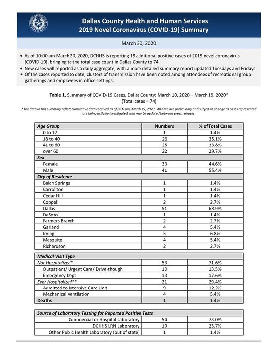 Novel Coronavirus Summary March 20, 2020