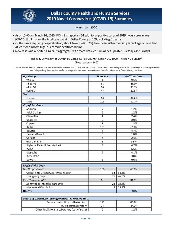 COVID-19 DCHHS Summary, March 23, 2020