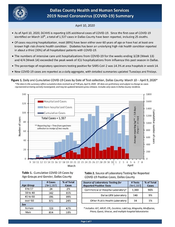 COVID19 Summary April 10, 2020