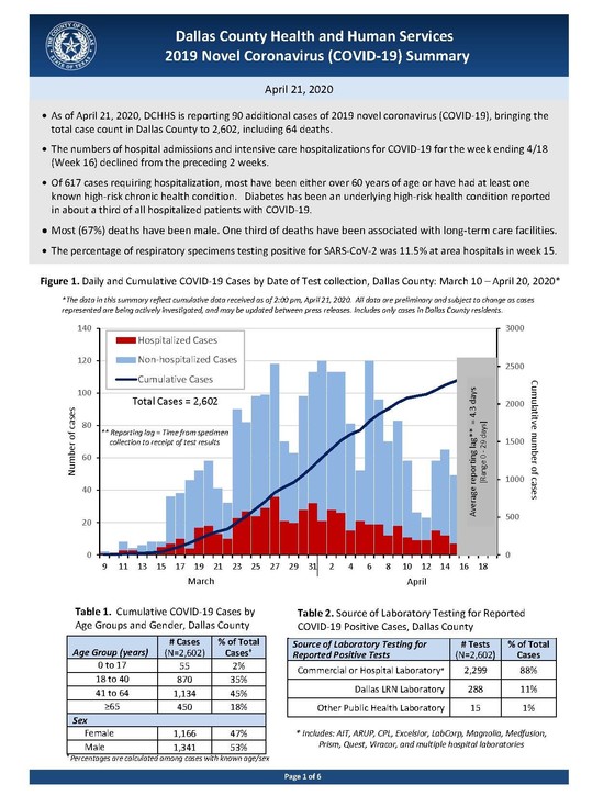 COVID-19 Summary April 21, 2020