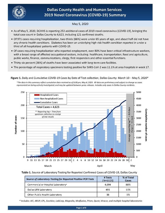 COVID19 Summary, May 5, 2020