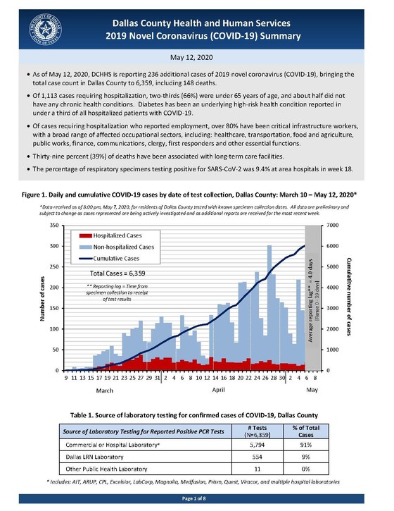 COVID19 Summary, May 12, 2020
