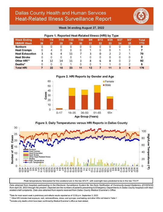 Heat-Related Illness Surveillance Report Week 34 Ending 8-27-22