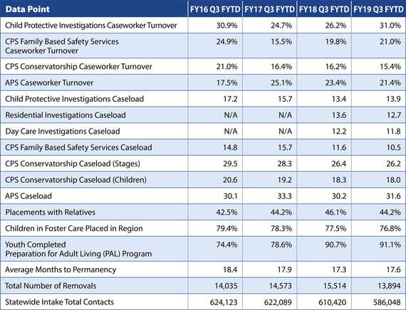 Table of KPIs. Accessible version here: https://www.dfps.state.tx.us/About_DFPS/News/DFPS_Vision/default.asp