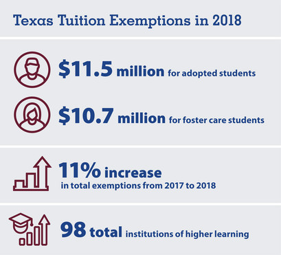 11% increase in exemptions from 2017 to 2018 -- $11.5 million in tuition exemptions for adopted students, $10.7 million for foster care students. 