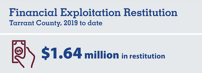 $1.64 million in restitution from financial exploitation case in Tarrant County to date in 2019