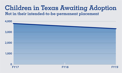 Chart of children awaiting adoption -- slowly falling from approximately 3,800 to 3,300 from 2017 to 2019
