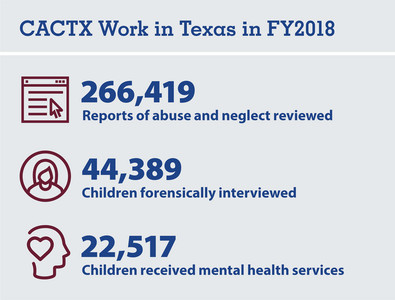 CACTX work in Texas - 266k reports of abuse reviewed; 44k children forensically interviewed; 22k children received mental health services