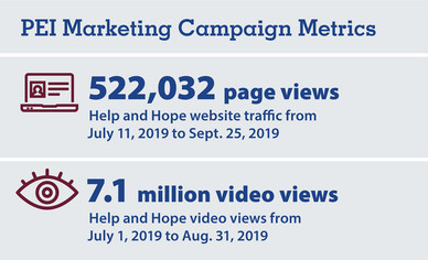 PEI Marketing Campaign - 522k pages views to HelpandHope.org; 7.1 million video views